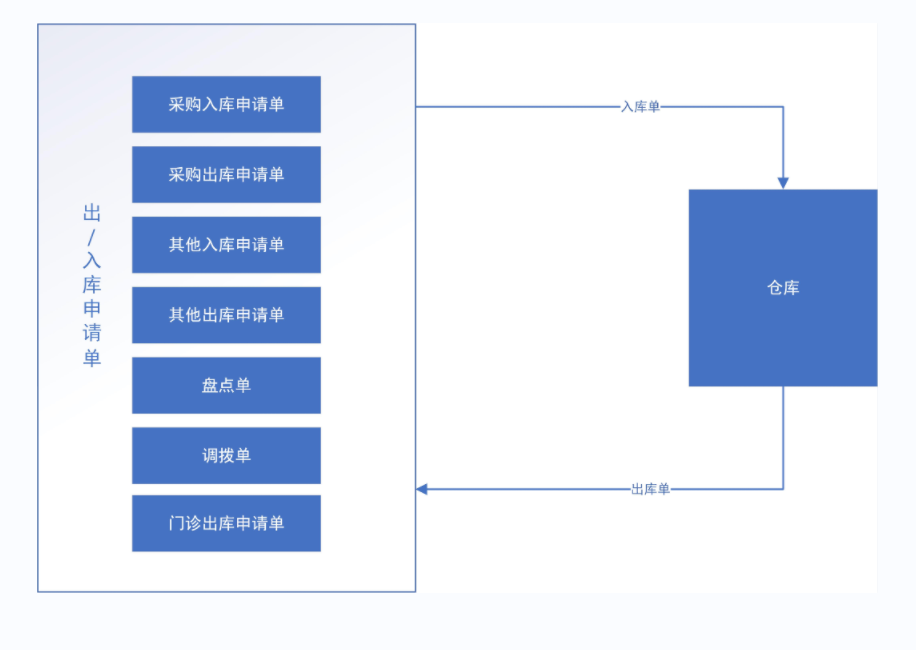 理解出入库申请部门和药房的关系